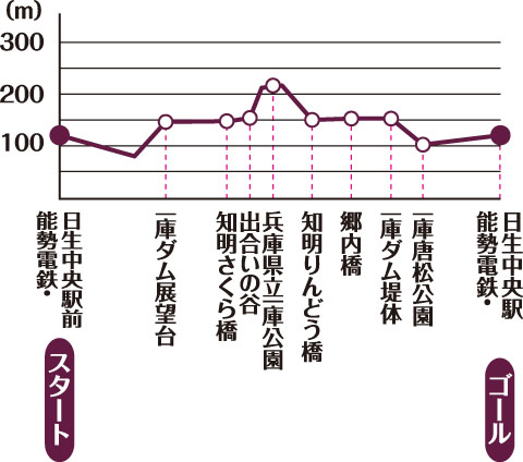 第5回 阪急のコース