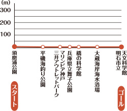 第2回 阪神のコース