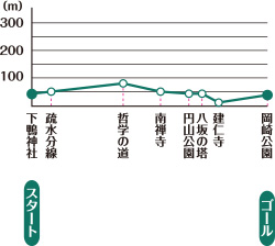 第4回 京阪のコース