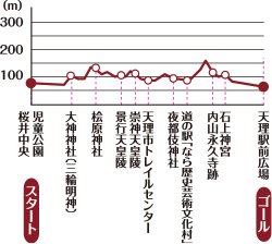 第1回 近鉄のコース