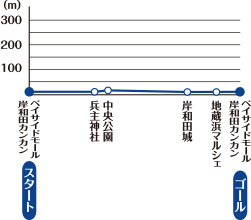 第3回 南海のコース